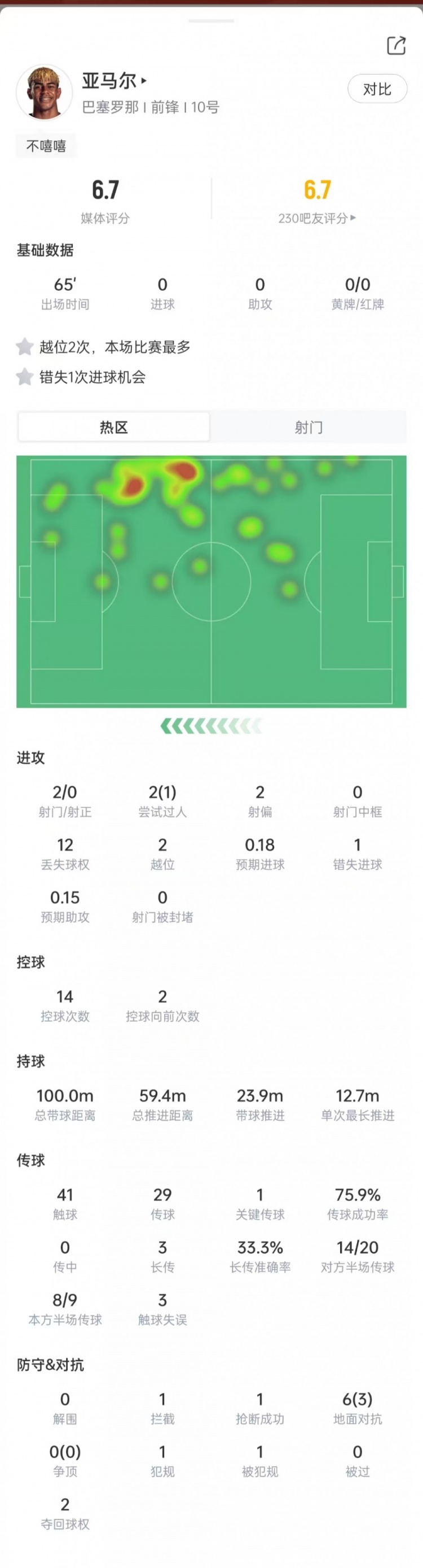 亚马尔本场数据：2次射门0射正，2次越位+1次关键传球，获评6.7分