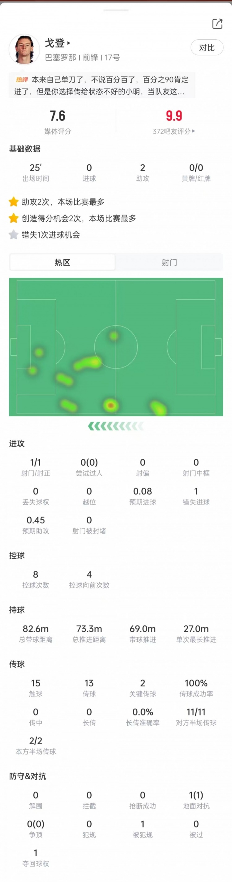 戈登本场数据：出场25分钟助攻双响，错失1次机会，获评7.6分